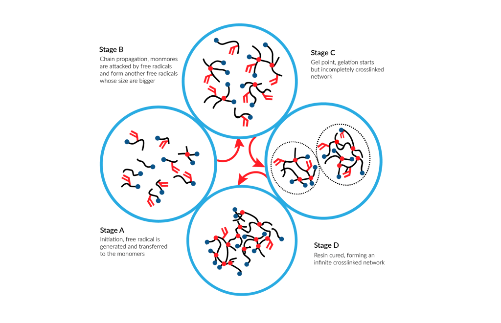 Resin curing process
